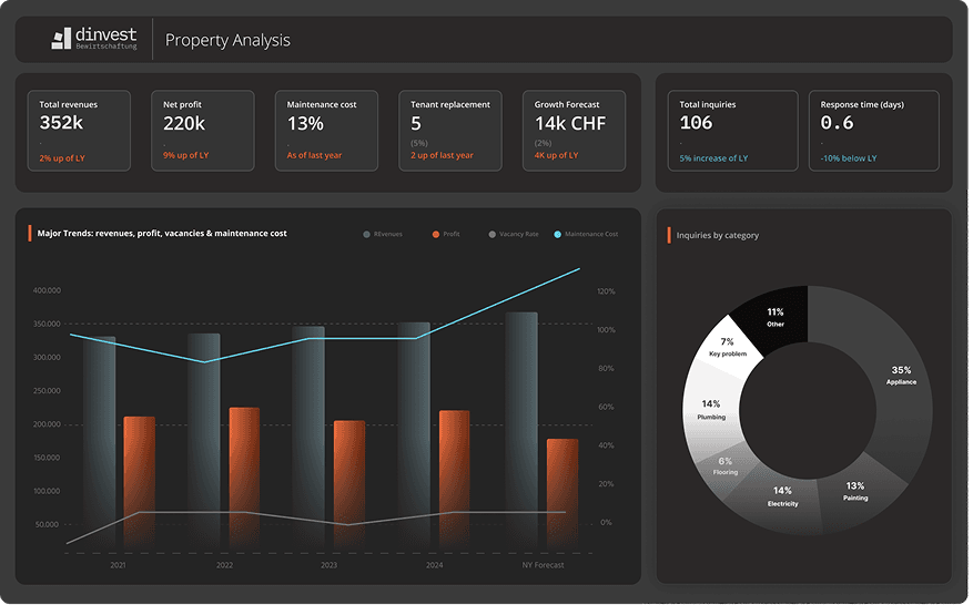 The Dinvest property-analysis dashboard: revenue, profit and maintenance figures above trend and category charts.